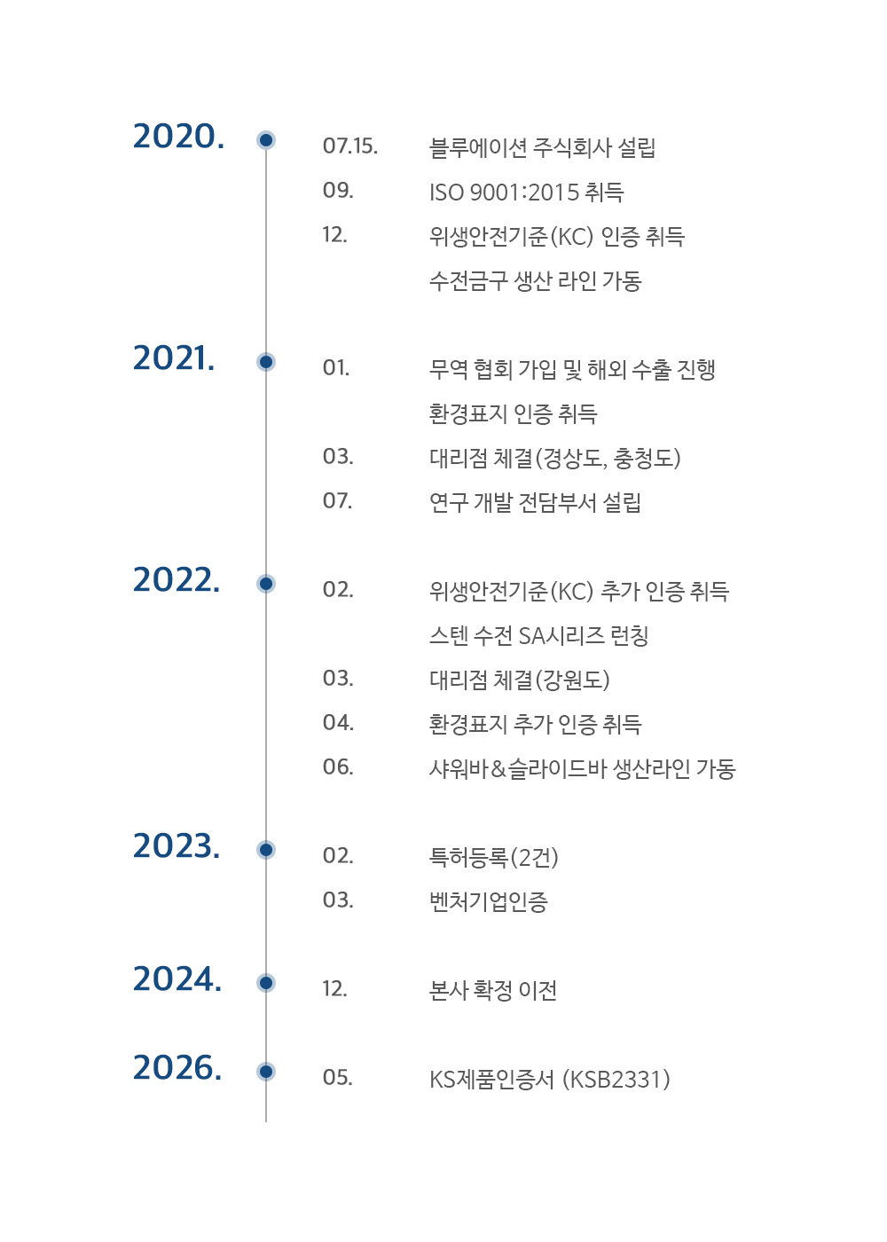 블루에이션 연혁